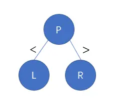 三个结点的二叉查找树