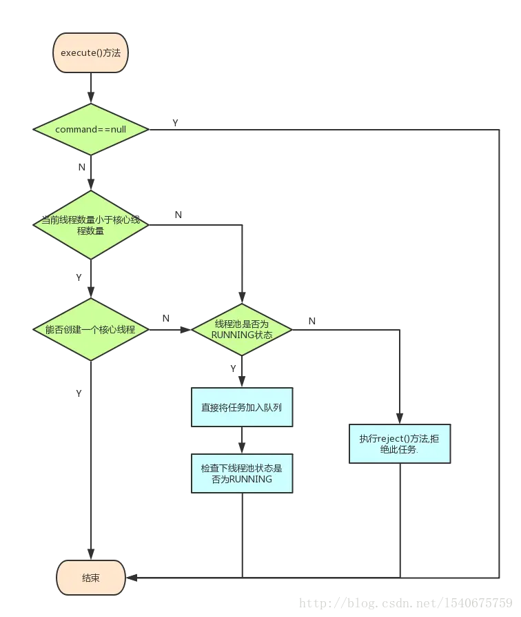 execute()方法的流程
