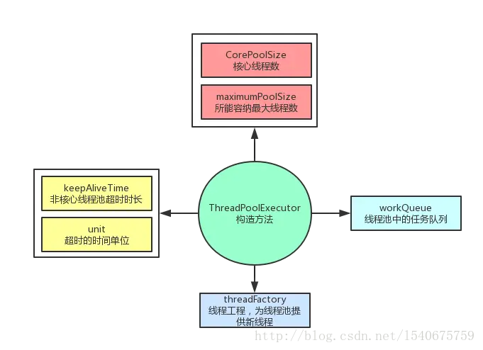 ThreadPoolExecute的构造方法参数