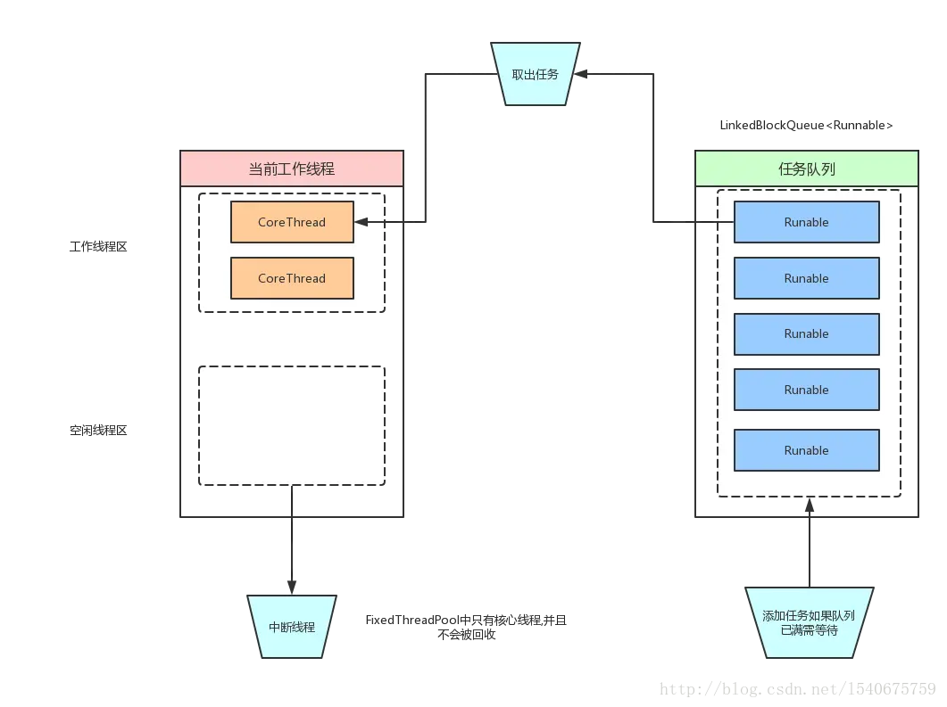 FixedThreadPool线程池图解