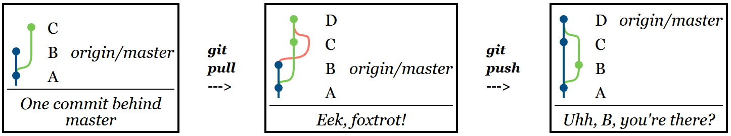 “狐步舞”式的合并被 push