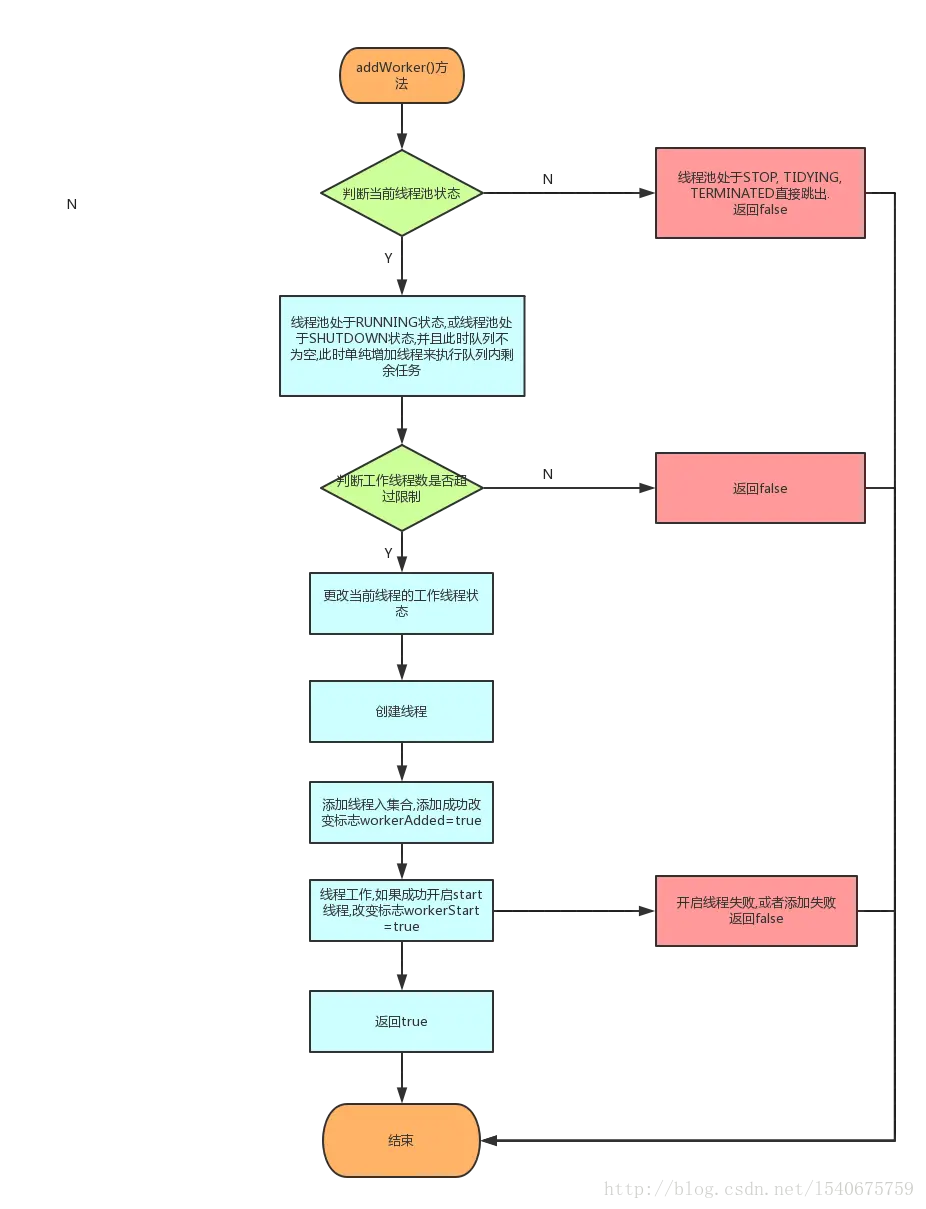addWorker()的处理流程