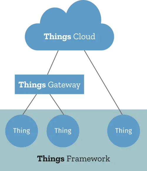Things Framework diagram