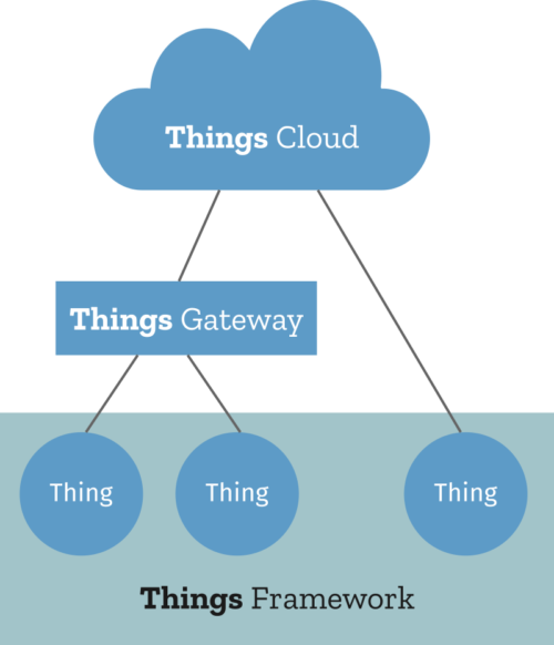 Things Framework diagram