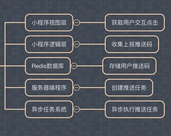 模板消息推送方案