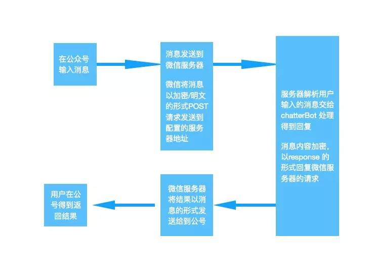 微信聊天机器人工作流程