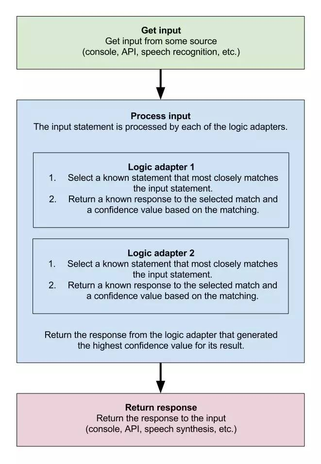 chatterBot 工作流程