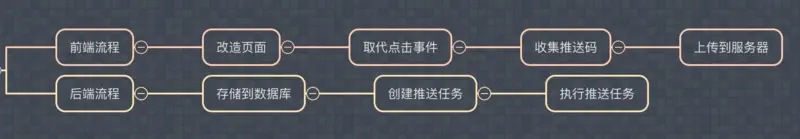 方案前后端流程