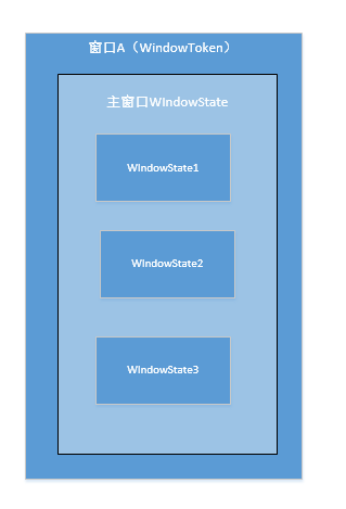 WindowToken和WindowState是１对多的关系.png