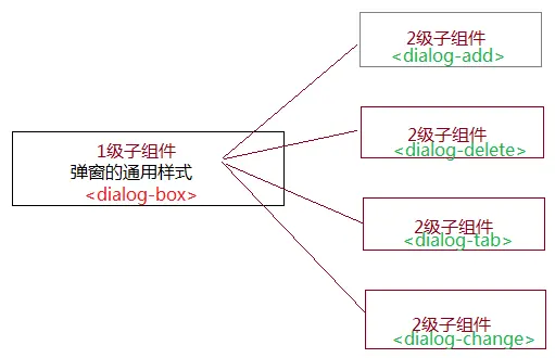 图9：Vue组件结构图