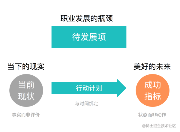 技术团队如何制定个人发展规划 Idp 掘金