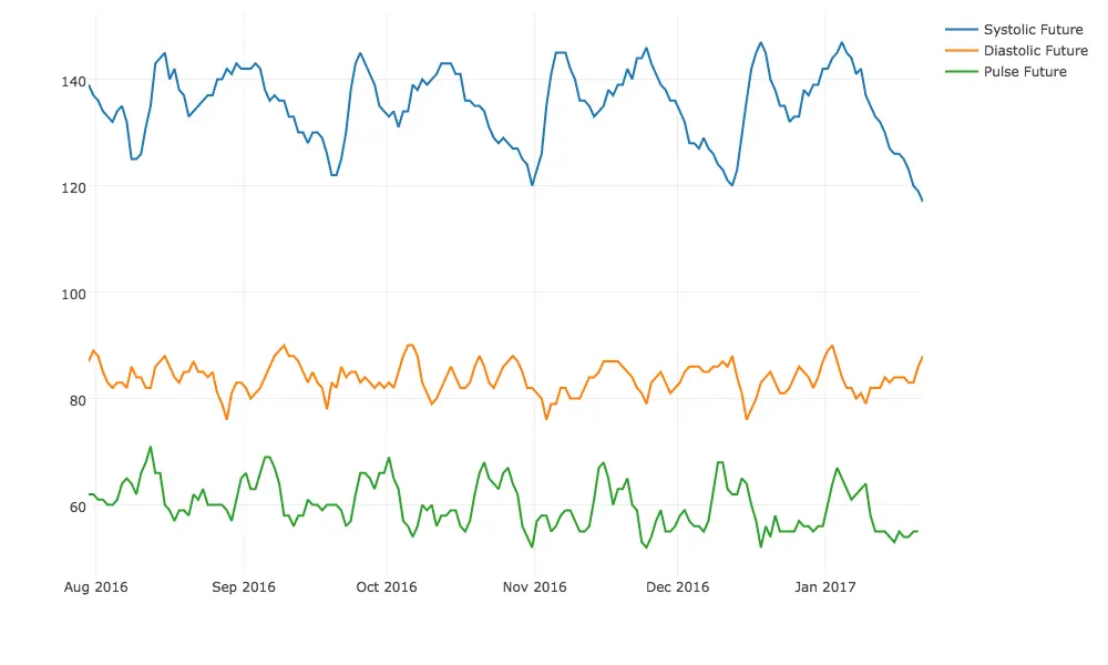 Blood pressure forecast results using moving average data.