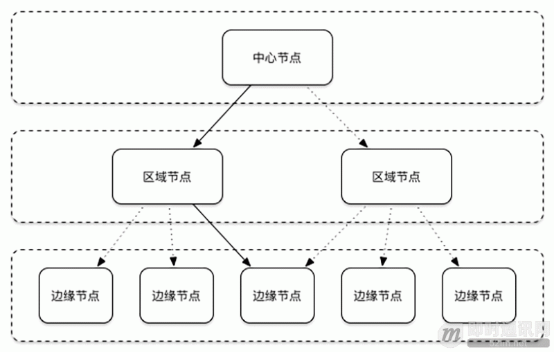 移动端实时音视频直播技术详解(五):推流和传输_3.gif 移动端实时音视频直播技术详解(五):推流和传输_3.gif