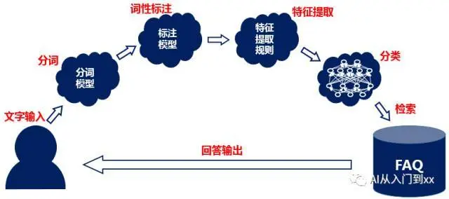 （对话系统对文字的处理过程）