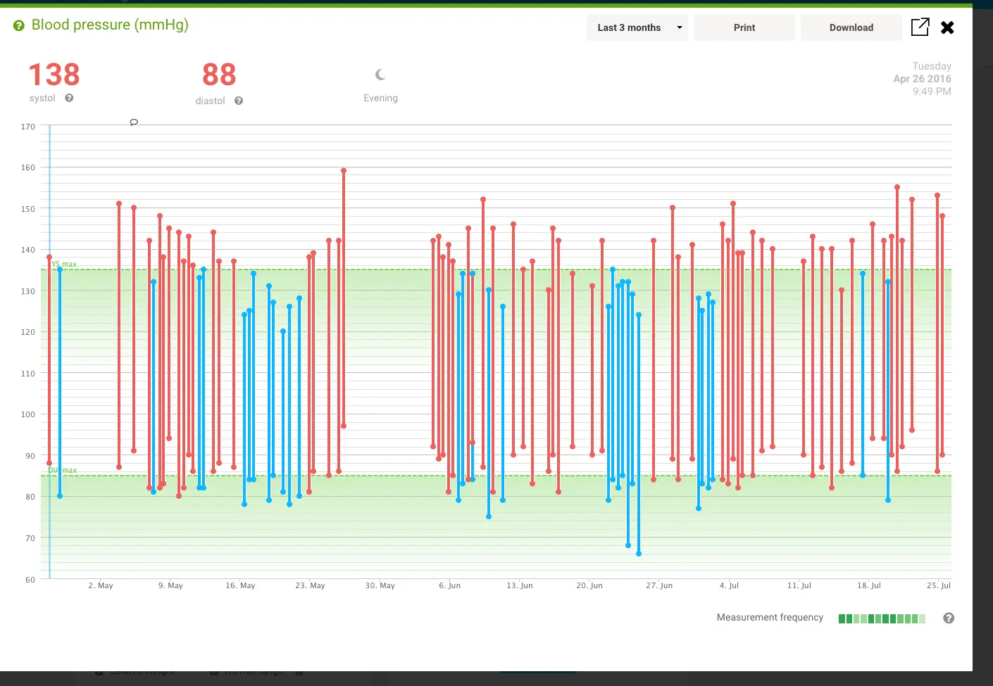 Withings Blood Pressure Graph