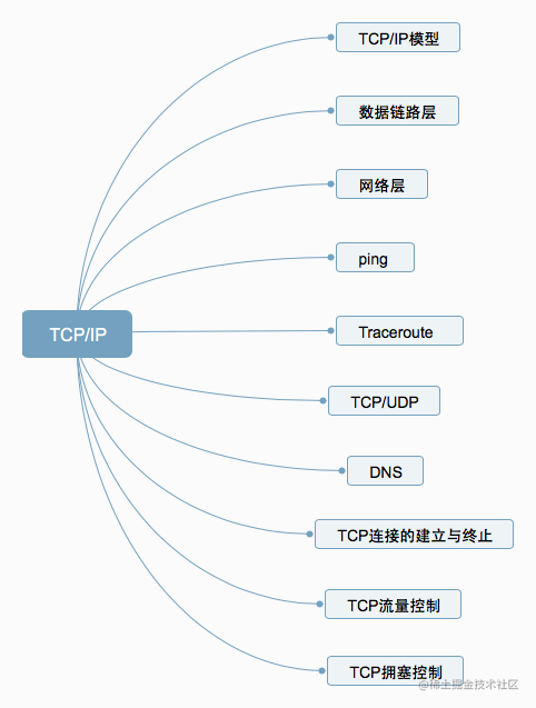 10 must-know and must-know questions about TCP/IP - Moment For Technology