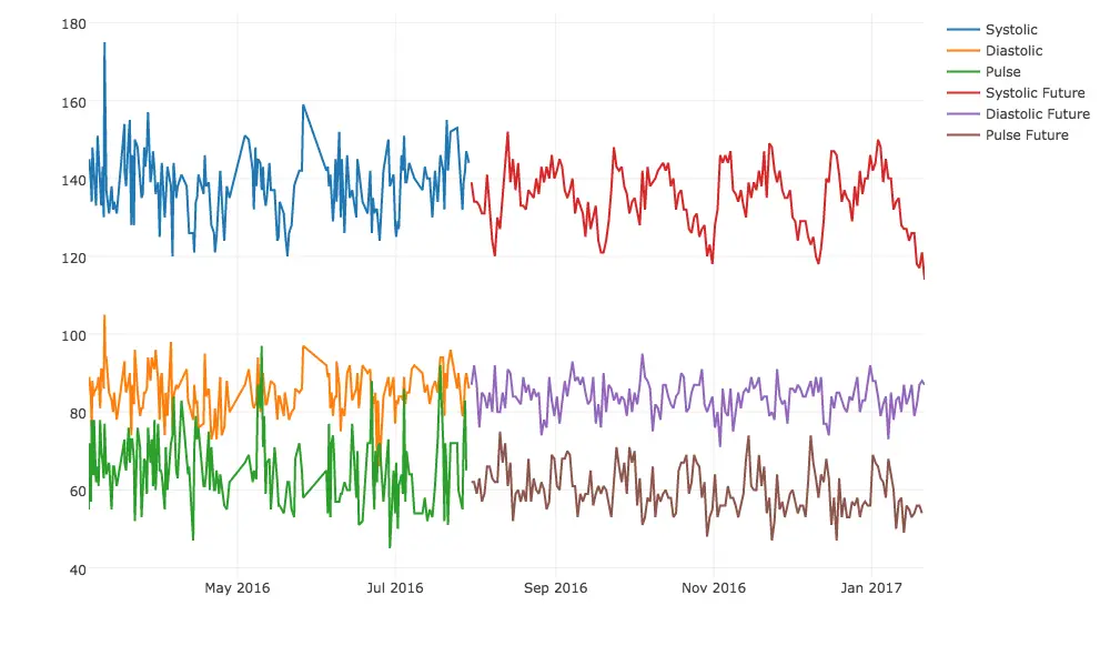 Blood Pressure Averages and Forecast 