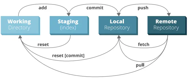Taken from http://files.zeroturnaround.com/pdf/zt_git_cheat_sheet.pdf