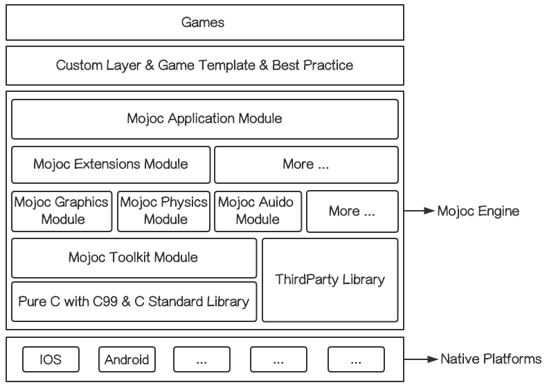 Mojoc Engine Architecture Mojoc Engine Architecture