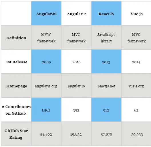 Angular vs react vs vue comparision