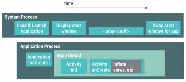 5分钟教你打造一个秒开的Android App