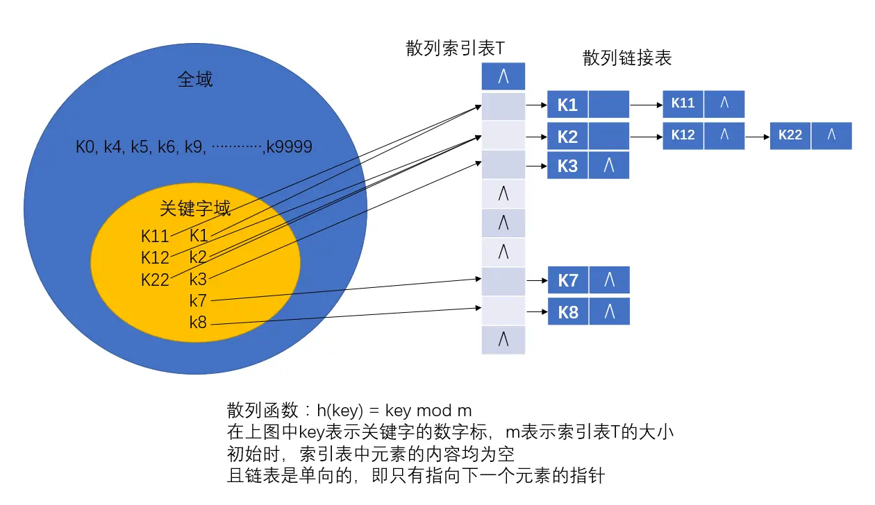 链接法解决散列冲突