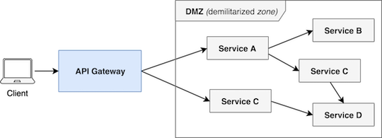 API Gateway - Entry point