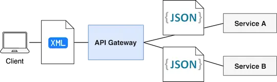 API Gateway - Data serialization format transformation