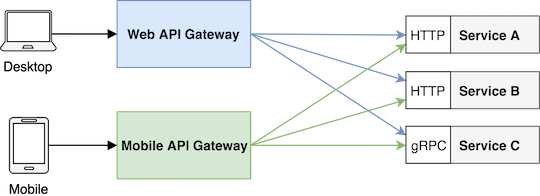API Gateway