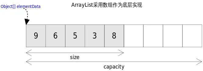 ArrayList底层实现示意图