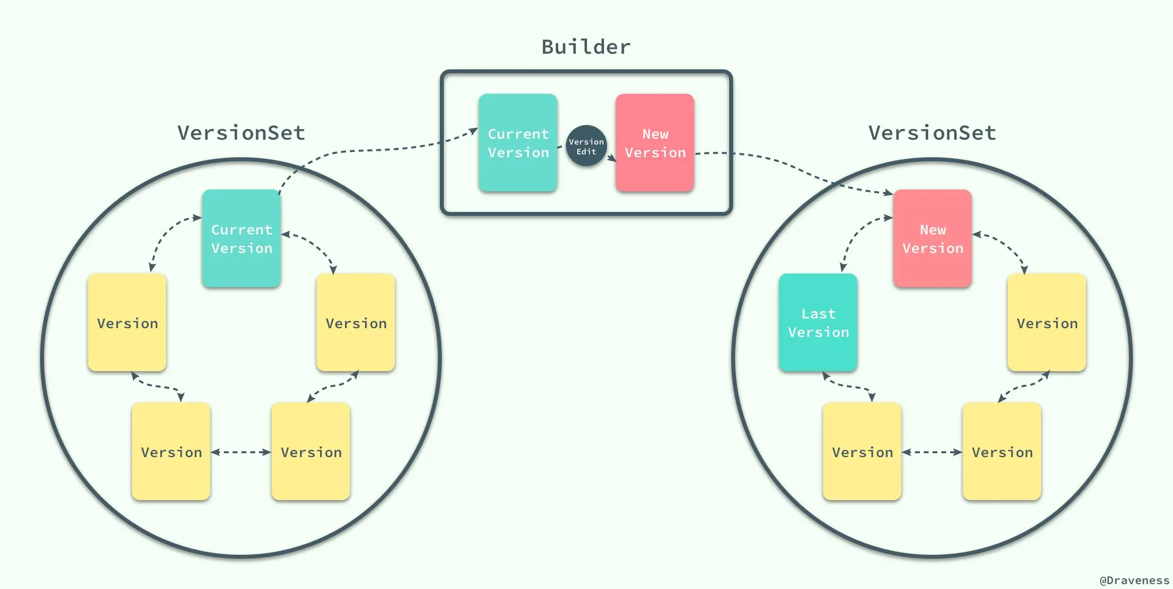 VersionSet-Version-And-VersionEdit