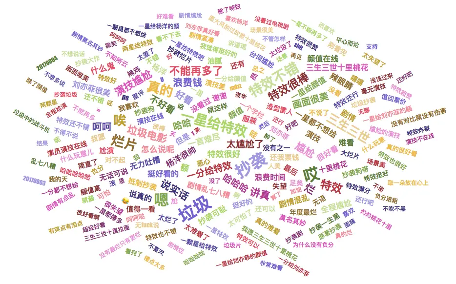 《三生三世十里桃花》6w豆瓣短评关键词