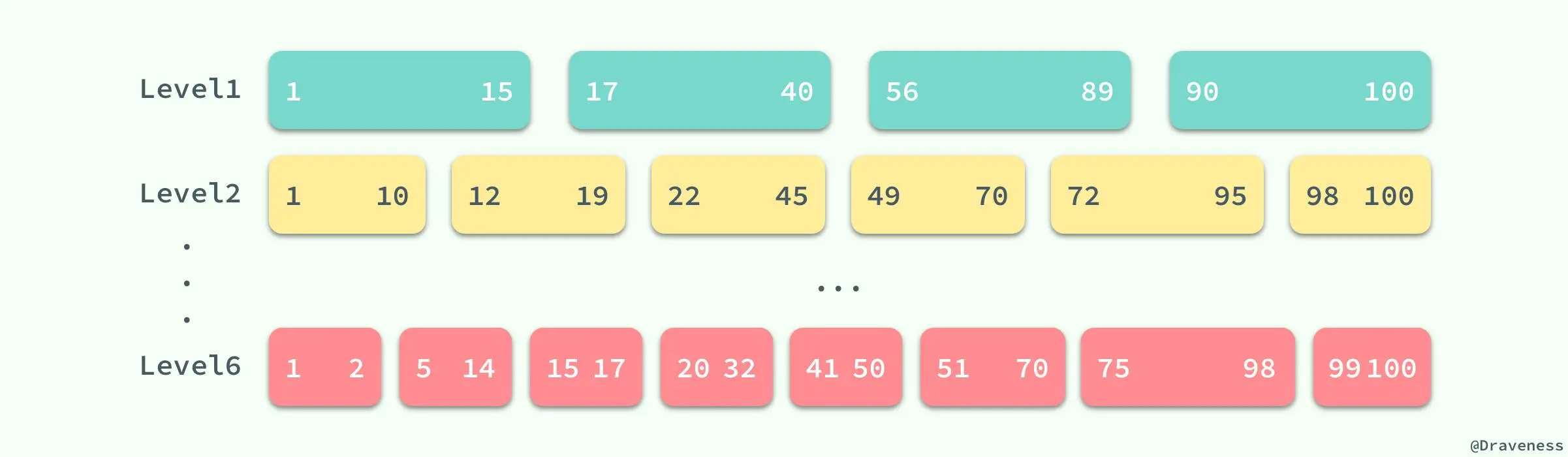 LevelDB-LevelN-Layers