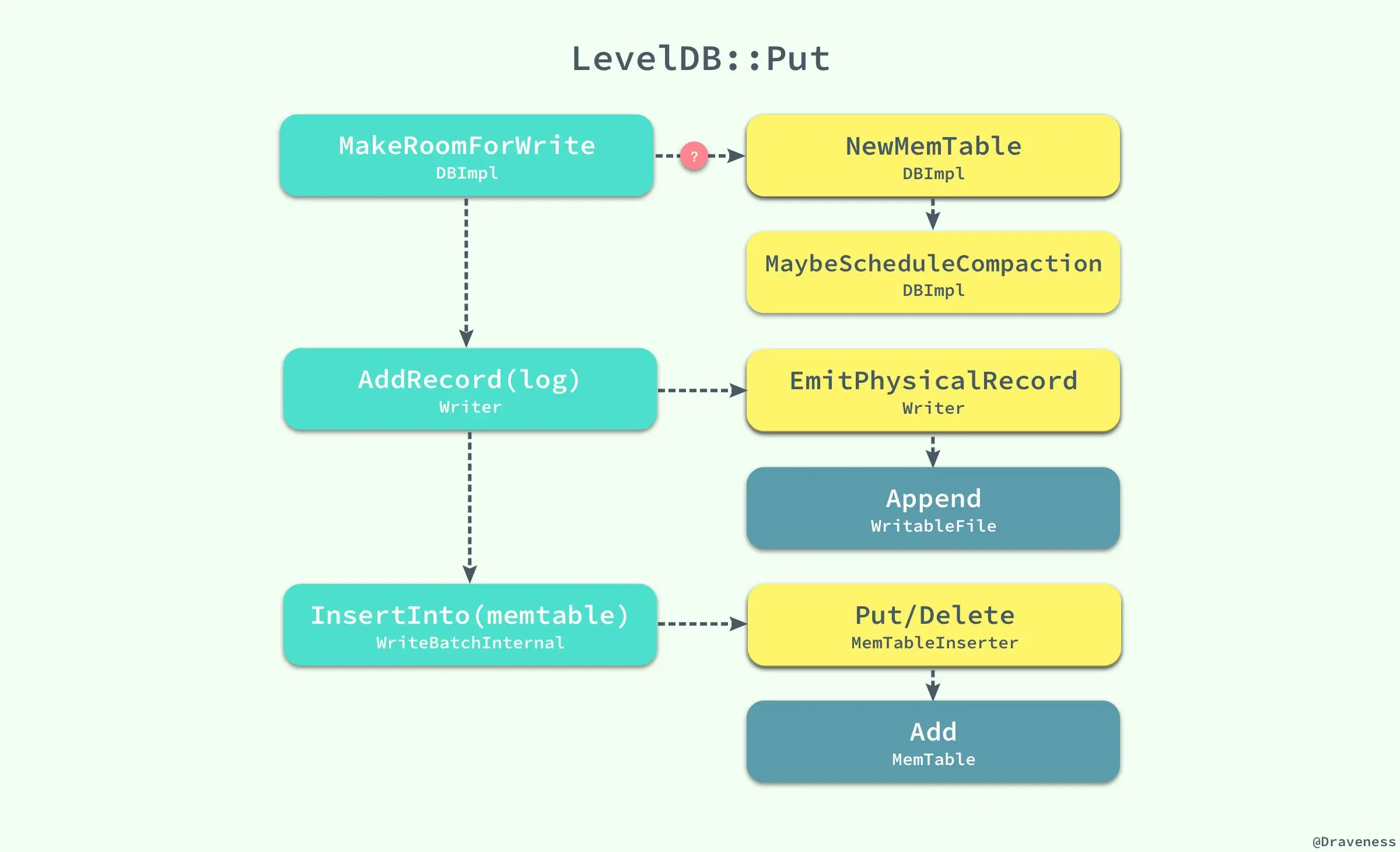 LevelDB-Put