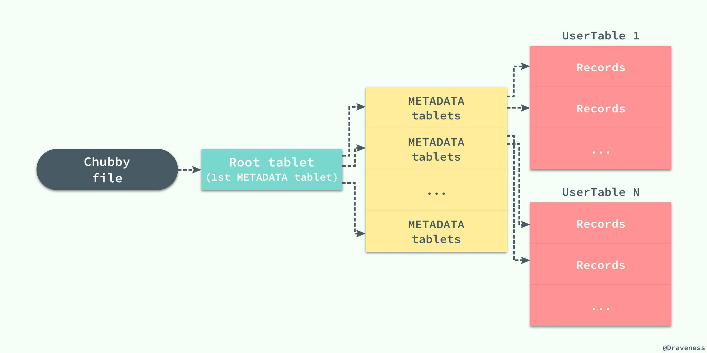 Tablet-Location-Hierarchy