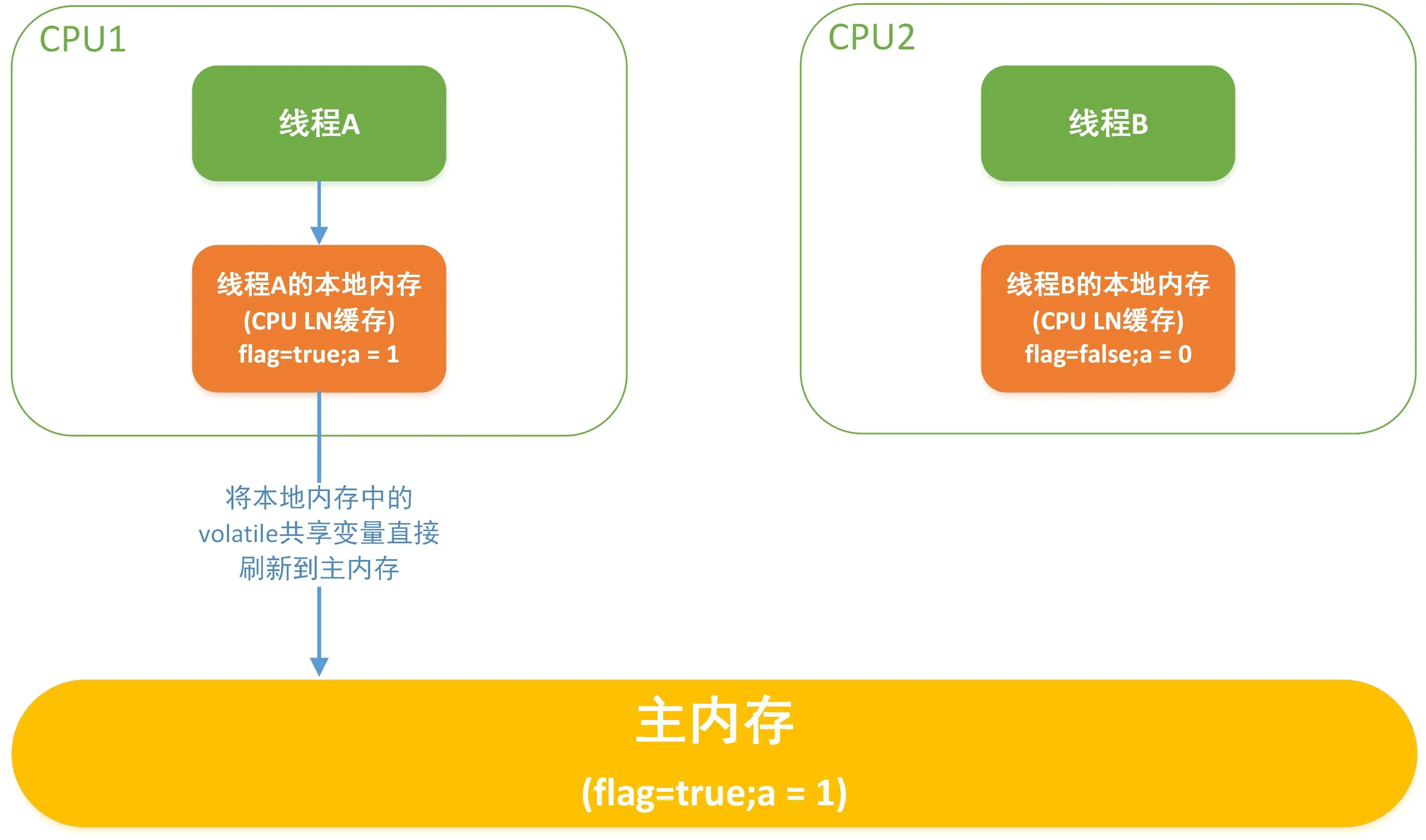 Valotile内存模型-写.jpg-268.8kB