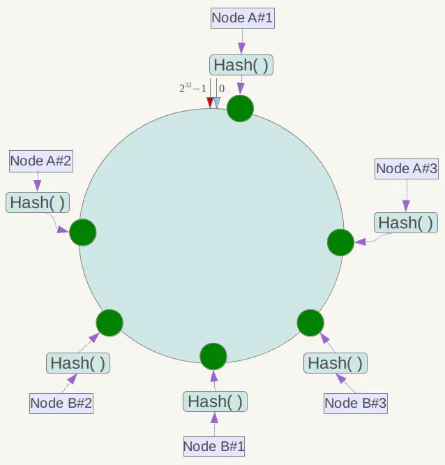 虚拟节点的一致性哈希算法