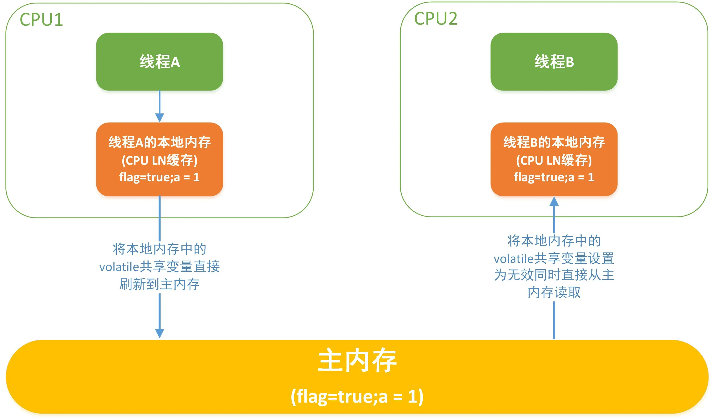 Valotile内存模型-读.jpg-297.9kB