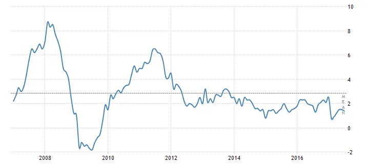 近十年通货膨胀率