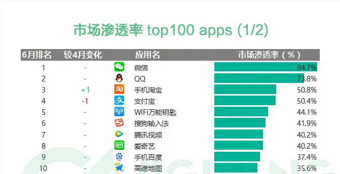 2017Q2的渗透率前10，搜狗在BAT的场子里撕出了一道光——来自极光大数据