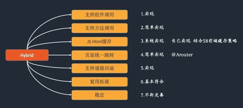 Hybrid实现情况
