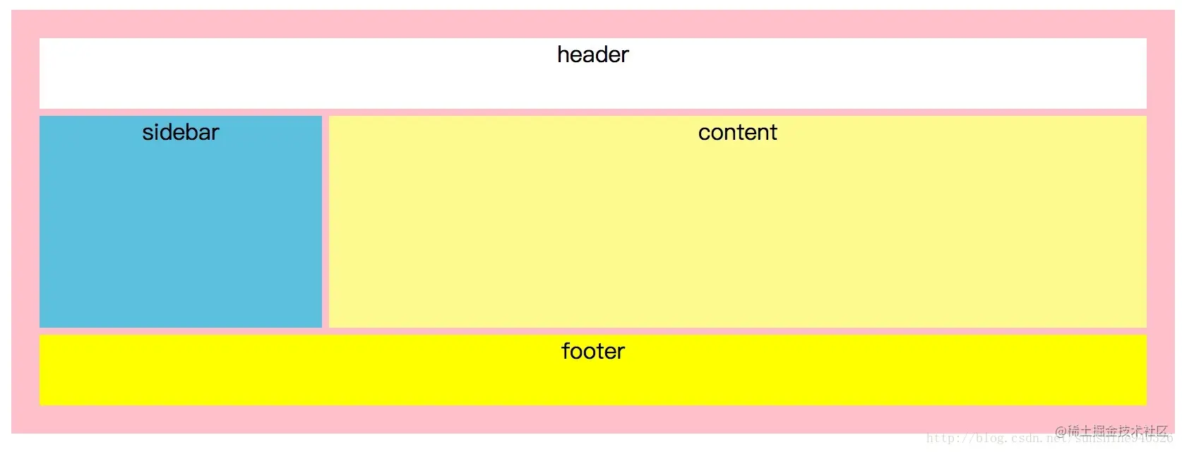 grid-template-areas 定义网格区域