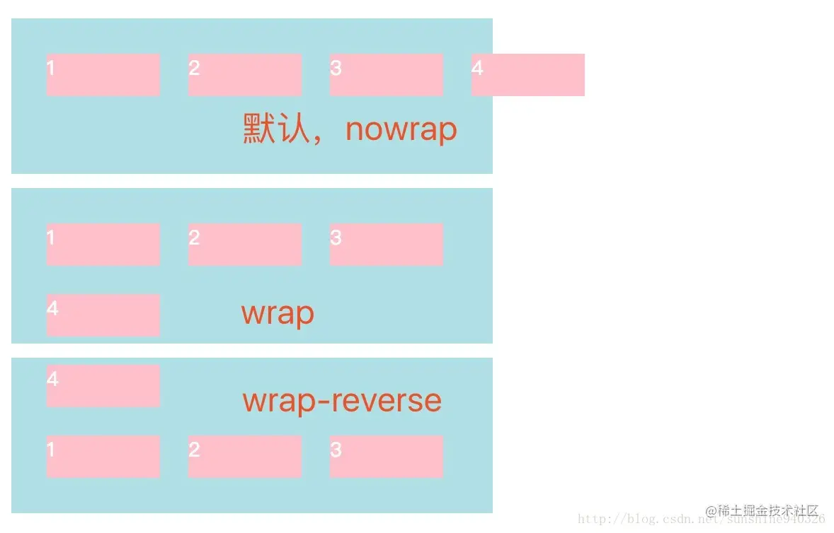 flex-wrap 属性