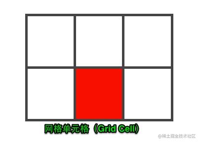 网格单元格(Grid Cell)