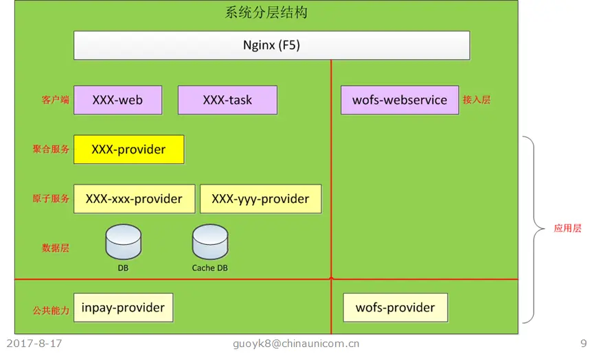 微服务下的系统分层