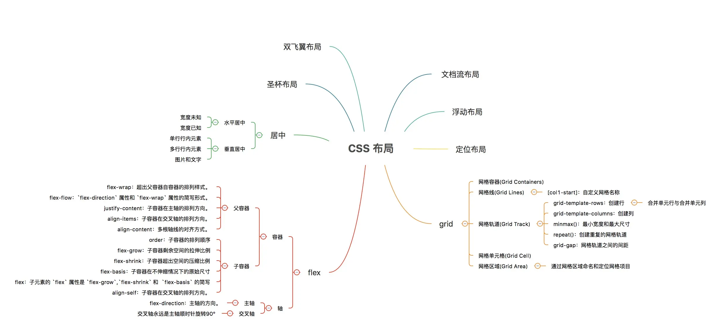 本文思维导图，欢迎补充