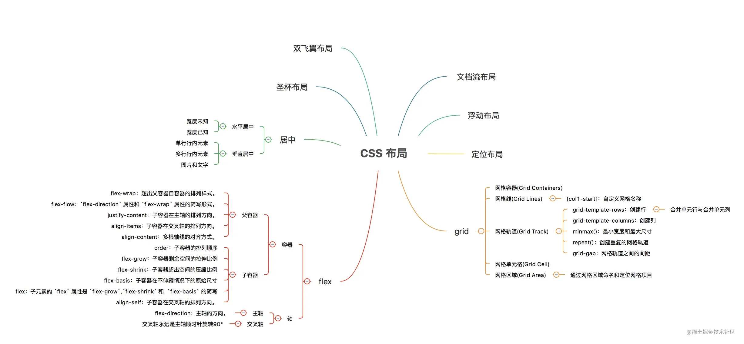 本文思维导图，欢迎补充