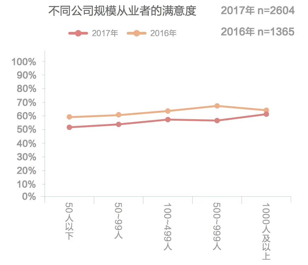 摘自《2017IxDC用户体验行业调查报告》