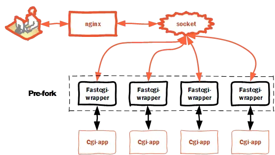 图5，FastCGI在请求流中的位置
