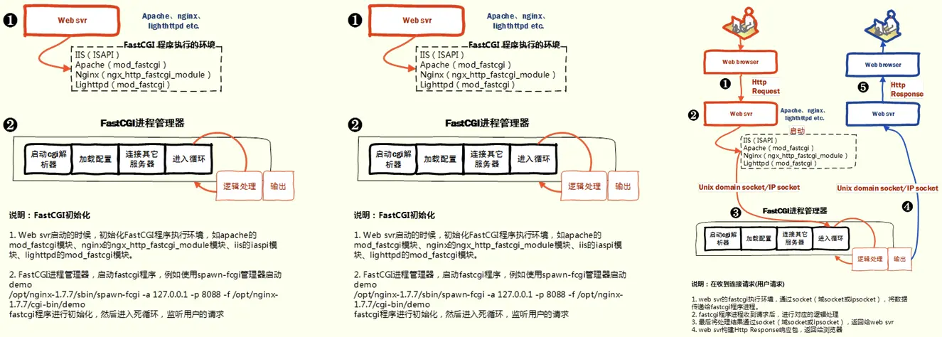 图7，C++实现一个FastCGI程序